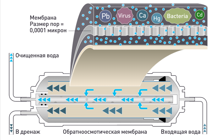 Обратноосмотическая мембрана для примера