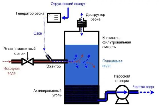 Озонирование 1