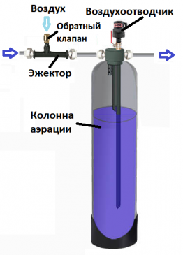 эжекторная аэрация